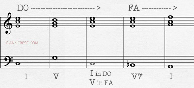 Esempio armonia - Semiotica della musica - Settima Dominante