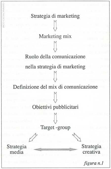 Strategia di Marketing e mix di comunicazione